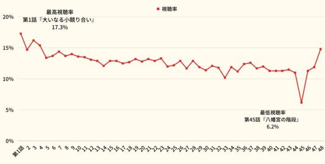鎌倉殿の13人・視聴率推移表（折れ線グラフ） 