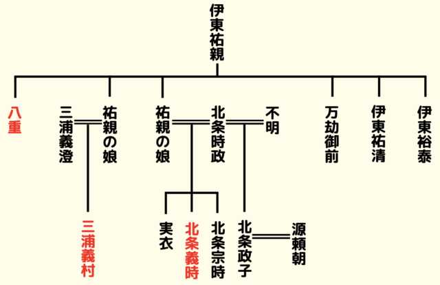 三浦泰村と八重、北条義時との関係（家系図）