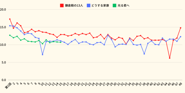 NHK大河ドラマ『光る君へ』視聴率推移表（折れ線グラフ）