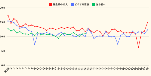NHK大河ドラマ『光る君へ』視聴率推移表（折れ線グラフ）